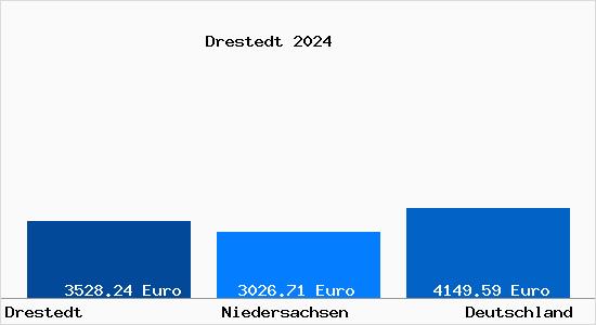 Aktuelle Immobilienpreise in Drestedt