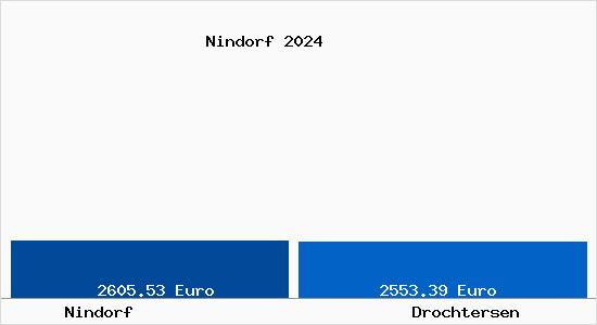 Vergleich Immobilienpreise Drochtersen mit Drochtersen Nindorf