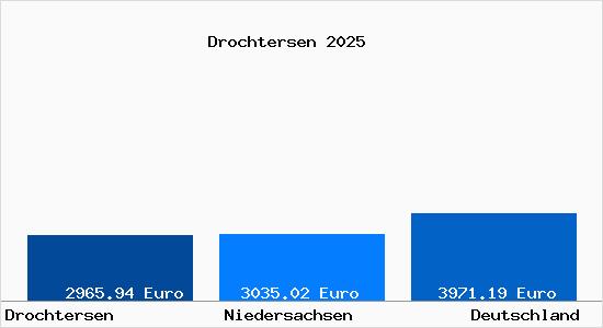 Aktuelle Immobilienpreise in Drochtersen