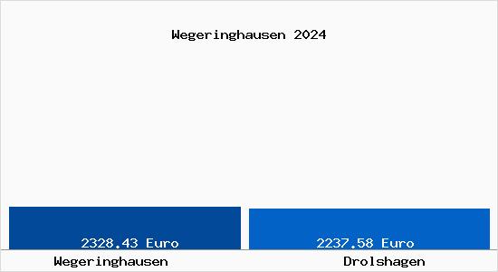 Vergleich Immobilienpreise Drolshagen mit Drolshagen Wegeringhausen