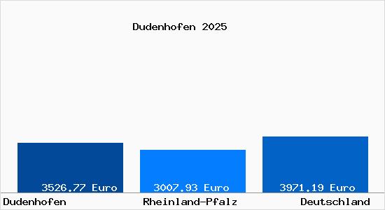 Aktuelle Immobilienpreise in Dudenhofen Pfalz
