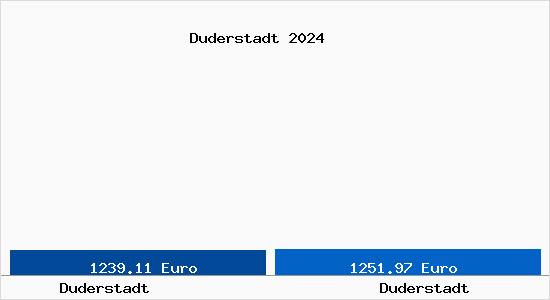 Vergleich Immobilienpreise Duderstadt mit Duderstadt Duderstadt