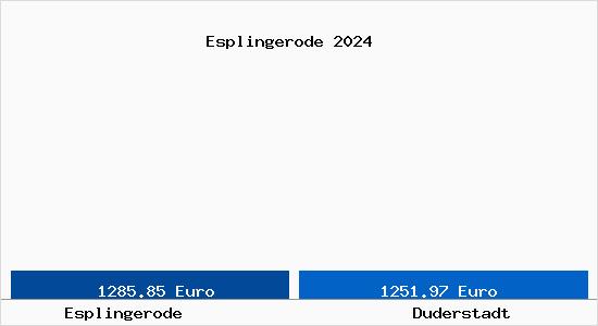Vergleich Immobilienpreise Duderstadt mit Duderstadt Esplingerode