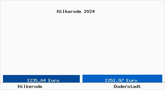 Vergleich Immobilienpreise Duderstadt mit Duderstadt Hilkerode