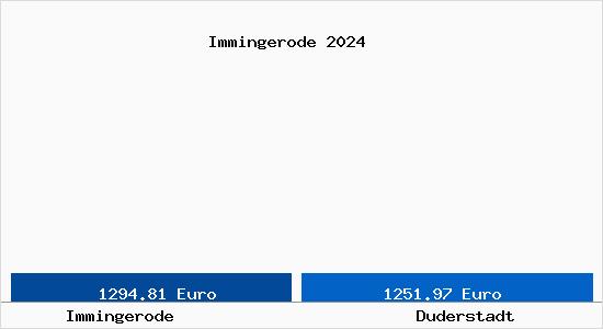 Vergleich Immobilienpreise Duderstadt mit Duderstadt Immingerode