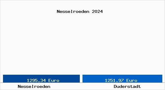 Vergleich Immobilienpreise Duderstadt mit Duderstadt Nesselroeden