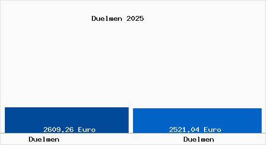 Vergleich Immobilienpreise D&uuml;lmen mit D&uuml;lmen Duelmen