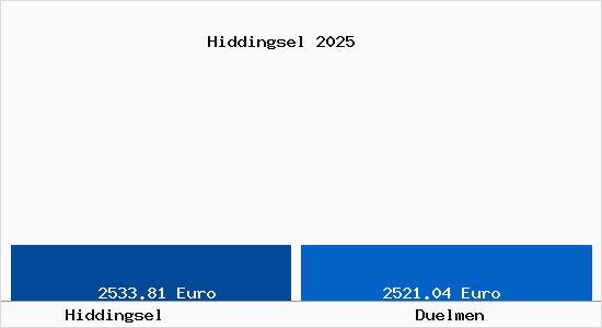 Vergleich Immobilienpreise Dülmen mit Dülmen Hiddingsel