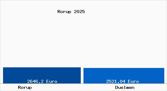 Vergleich Immobilienpreise D&uuml;lmen mit D&uuml;lmen Rorup