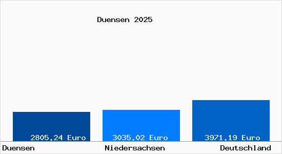 Aktuelle Immobilienpreise in Duensen b. Bassum