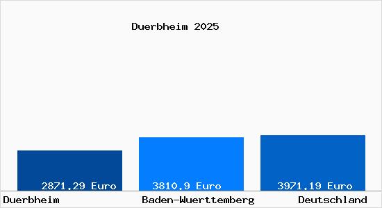 Aktuelle Immobilienpreise in Duerbheim Kr. Tuttlingen