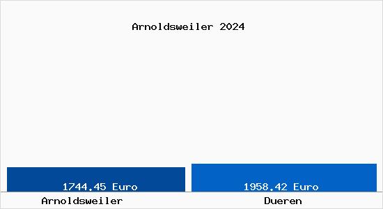 Vergleich Immobilienpreise Düren mit Düren Arnoldsweiler
