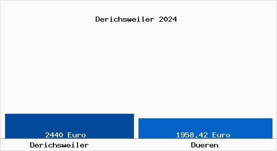 Vergleich Immobilienpreise Düren mit Düren Derichsweiler