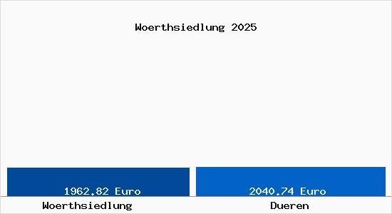 Vergleich Immobilienpreise D&uuml;ren mit D&uuml;ren Woerthsiedlung