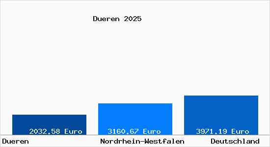 Aktuelle Immobilienpreise in Düren Rheinland