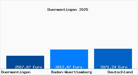 Aktuelle Immobilienpreise in D&uuml;rmentingen
