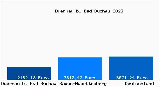 Aktuelle Immobilienpreise in Duernau b. Bad Buchau