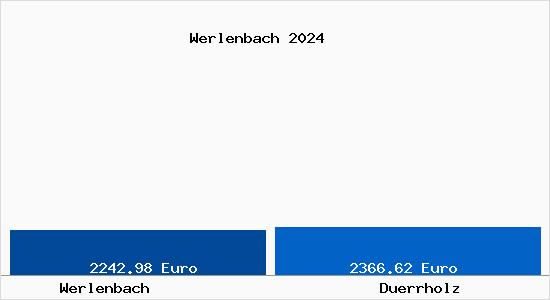 Vergleich Immobilienpreise Dürrholz mit Dürrholz Werlenbach