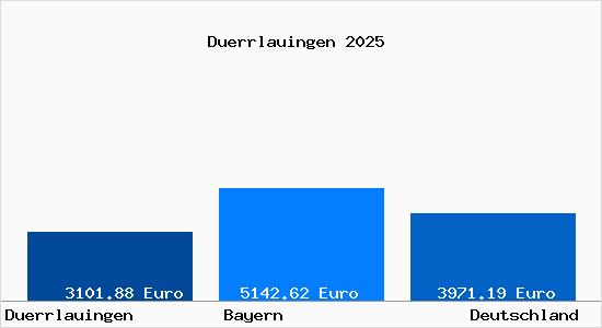Aktuelle Immobilienpreise in Dürrlauingen