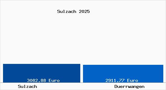 Vergleich Immobilienpreise D&uuml;rrwangen mit D&uuml;rrwangen Sulzach
