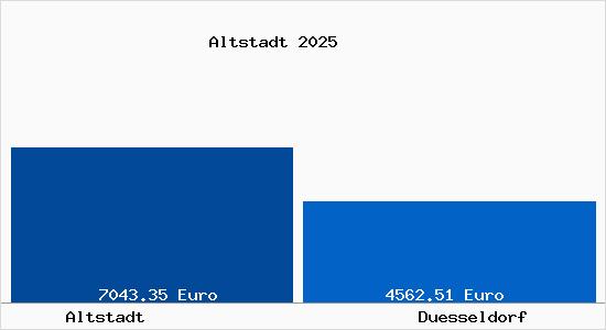 Vergleich Immobilienpreise Düsseldorf mit Düsseldorf Altstadt