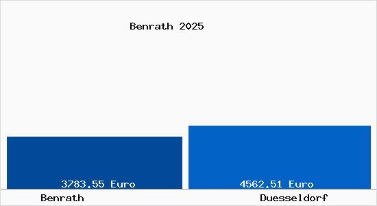 Vergleich Immobilienpreise Düsseldorf mit Düsseldorf Benrath