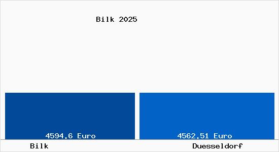 Vergleich Immobilienpreise Düsseldorf mit Düsseldorf Bilk