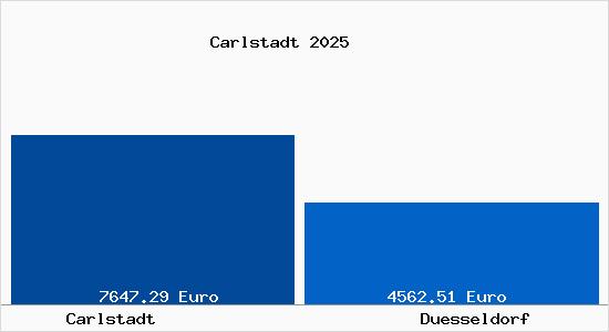 Vergleich Immobilienpreise Düsseldorf mit Düsseldorf Carlstadt