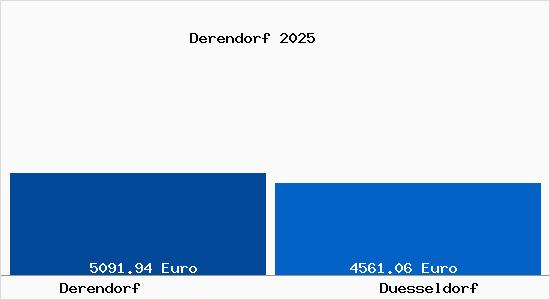Vergleich Immobilienpreise Düsseldorf mit Düsseldorf Derendorf