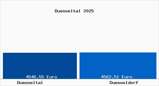 Vergleich Immobilienpreise Düsseldorf mit Düsseldorf Duesseltal