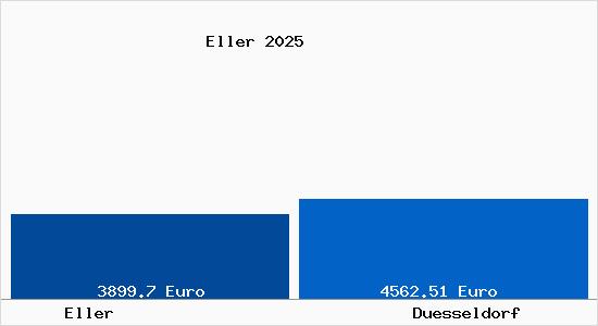 Vergleich Immobilienpreise Düsseldorf mit Düsseldorf Eller