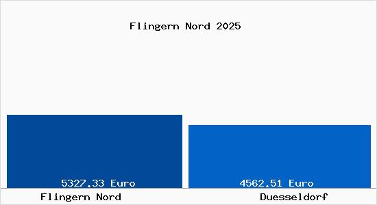 Vergleich Immobilienpreise Düsseldorf mit Düsseldorf Flingern Nord