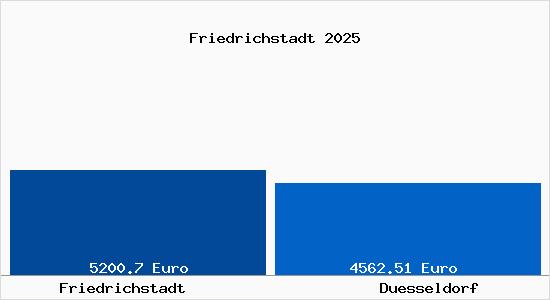 Vergleich Immobilienpreise Düsseldorf mit Düsseldorf Friedrichstadt