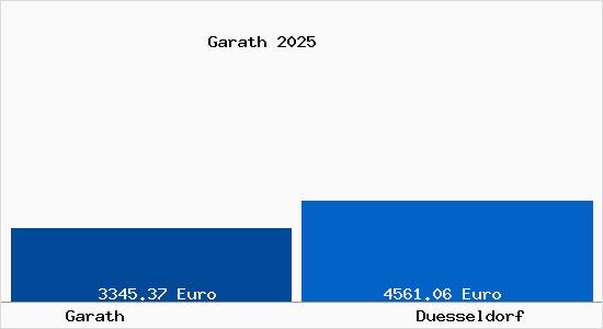 Vergleich Immobilienpreise Düsseldorf mit Düsseldorf Garath