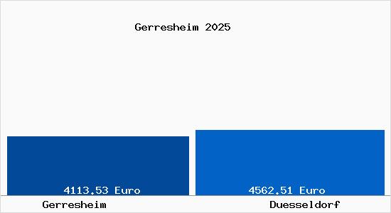 Vergleich Immobilienpreise Düsseldorf mit Düsseldorf Gerresheim