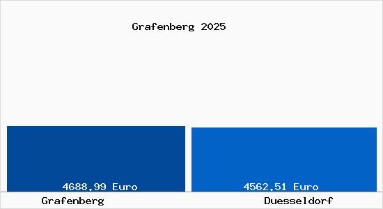 Vergleich Immobilienpreise Düsseldorf mit Düsseldorf Grafenberg