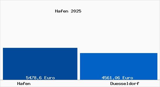 Vergleich Immobilienpreise Düsseldorf mit Düsseldorf Hafen