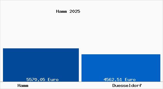 Vergleich Immobilienpreise Düsseldorf mit Düsseldorf Hamm