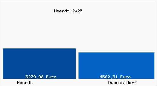 Vergleich Immobilienpreise Düsseldorf mit Düsseldorf Heerdt
