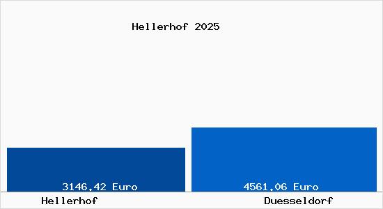 Vergleich Immobilienpreise Düsseldorf mit Düsseldorf Hellerhof