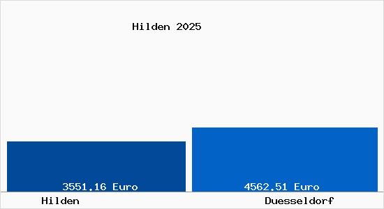 Vergleich Immobilienpreise Düsseldorf mit Düsseldorf Hilden