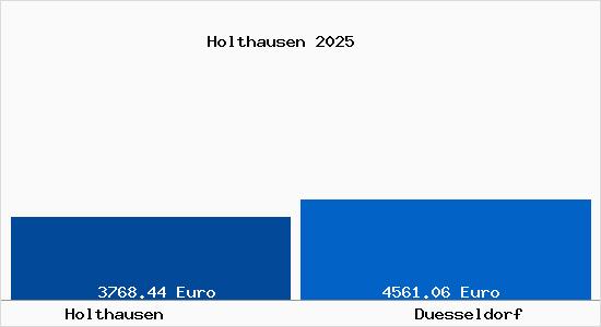 Vergleich Immobilienpreise Düsseldorf mit Düsseldorf Holthausen