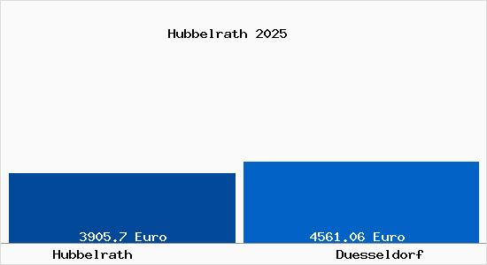 Vergleich Immobilienpreise Düsseldorf mit Düsseldorf Hubbelrath