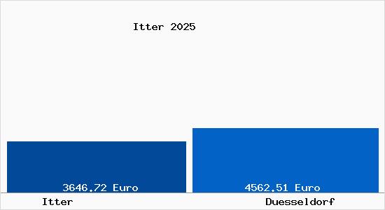 Vergleich Immobilienpreise Düsseldorf mit Düsseldorf Itter