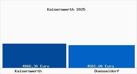 Vergleich Immobilienpreise Düsseldorf mit Düsseldorf Kaiserswerth