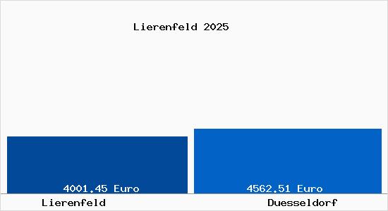 Vergleich Immobilienpreise Düsseldorf mit Düsseldorf Lierenfeld
