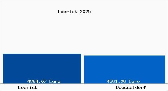 Vergleich Immobilienpreise Düsseldorf mit Düsseldorf Loerick