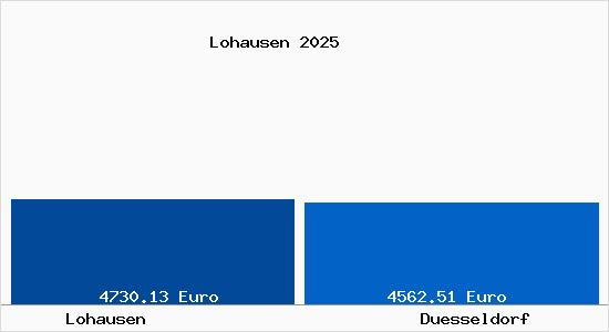 Vergleich Immobilienpreise Düsseldorf mit Düsseldorf Lohausen