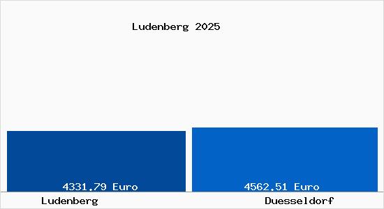 Vergleich Immobilienpreise Düsseldorf mit Düsseldorf Ludenberg
