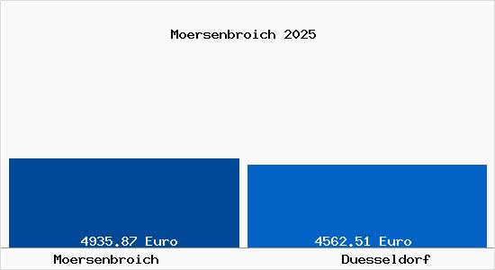 Vergleich Immobilienpreise Düsseldorf mit Düsseldorf Moersenbroich